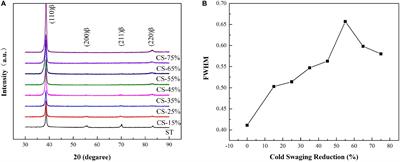 The Effect of Cold Swaging Deformation on the Microstructures and Mechanical Properties of a Novel Metastable β Type Ti–10Mo–6Zr–4Sn–3Nb Alloy for Biomedical Devices